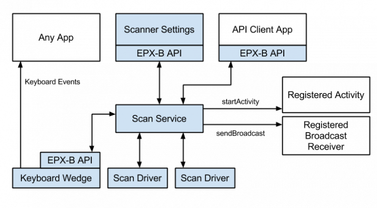 EPX-B Architecture